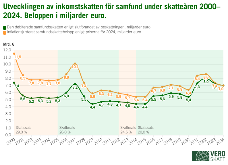 I linjediagrammet visas beloppen av p&aring;f&ouml;rd samfundsskatt i b&aring;de nominella och reala priser &aring;ren 2000&ndash;2024. I reala priser var samfundsskatten som h&ouml;gst skatte&aring;ret 2000, 11,5 miljarder euro, och i nominella priser &aring;r 2022, 8,0 miljarder euro. B&aring;de i reala och nominella priser var samfundsskatten som l&auml;gst &aring;ren 2014 och 2015.