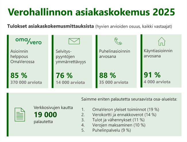 Infografiikka asiakaspalautteesta digitaalisista ja henkilökohtaisista palveluista. OmaVero-asioinnin helppous 85 % (370 000 arviota), selvityspyyntöjen ymmärrettävyys 76 % (14 000 arviota), puhelinasiointi 88 % (35 000 arviota) ja käyntiasiointi 91 % (4 000 arviota). Verkkosivujen kautta saatiin 19 000 palautetta. Eniten palaute koski OmaVeron yleisiä toimintoja (19 %), verokorttia ja ennakkoveroja (14 %), tuloja ja vähennyksiä (11 %), verojen maksamista (10 %) sekä puhelinpalvelua (9 %).