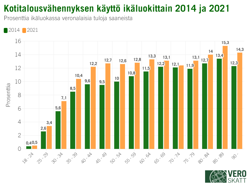 Kotitalousvähennyksen käyttö ikäluokittain 2014 ja 2021