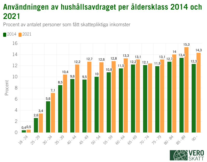 Användningen av hushållsavdraget per åldersklass 2014 och 2021