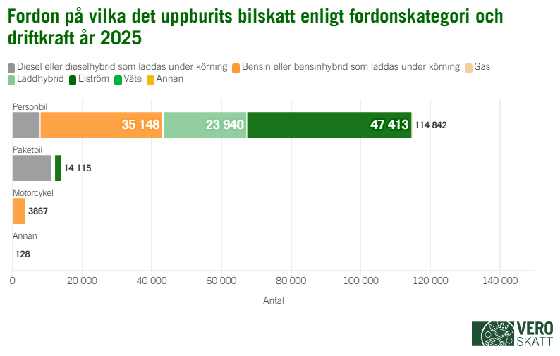 Enligt stapeldiagrammet omfattade bilskatten sammanlagt 114 842 personbilar &aring;r 2025. St&ouml;rsta delen av dessa bilar (47 413) var eldrivna. Den n&auml;st st&ouml;rsta delen av dessa bilar (35 148) var bensindrivna. Laddhybriderna utgjorde den tredje st&ouml;rsta delen, 23 940 bilar. Bilskatten omfattade sammanlagt 14 115 paketbilar. Av dessa var st&ouml;rsta delen dieseldrivna. &Aring;r 2025 bilbeskattades sammanlagt 3 867 motorcyklar, varav n&auml;stan alla var bensindrivna. Sammanlagt 128 fordon h&ouml;rde till andra fordonsklasser.
