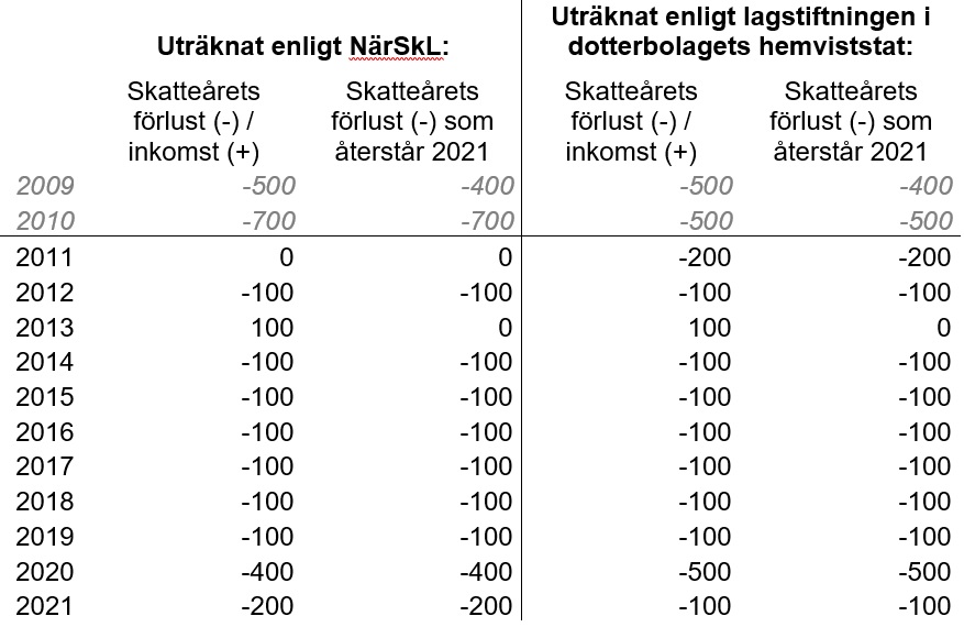 Beskattningsår fem år bakåt