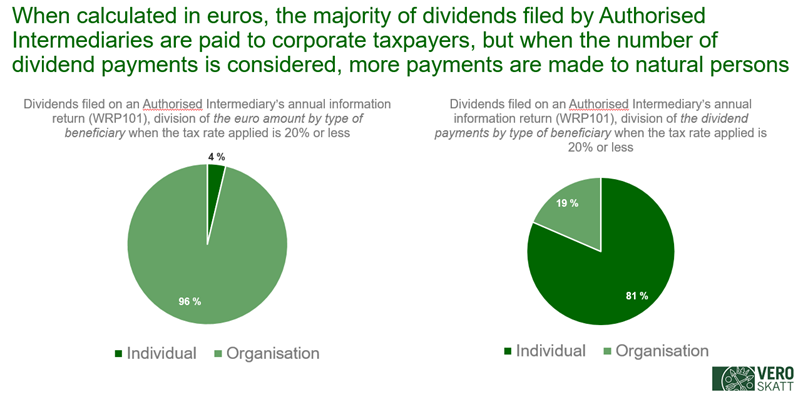 When calculated in euros, the majority of dividends filed by Authorised Intermediaries are paid to corporate taxpayers, but when the number of dividend payments is considered, more payments are made to natural persons.