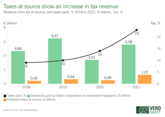 Revenue from tax at source and taxes paid. Taxes at source show an increase in tax revenue.