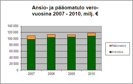 Ansio- ja pääomatuloverot 2007-2010