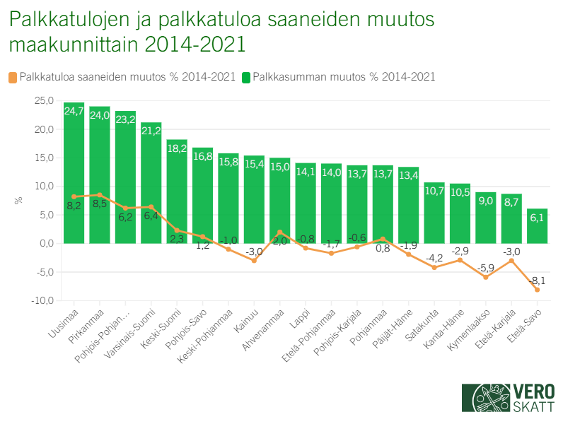 Vuosina 2014–2021 palkkatulot ovat kasvaneet euromääräisesti kaikissa maakunnissa, mutta kasvuprosentti vaihtelee maakunnittain. Palkkatuloa saavien lukumäärä on pienentynyt useassa maakunnassa.