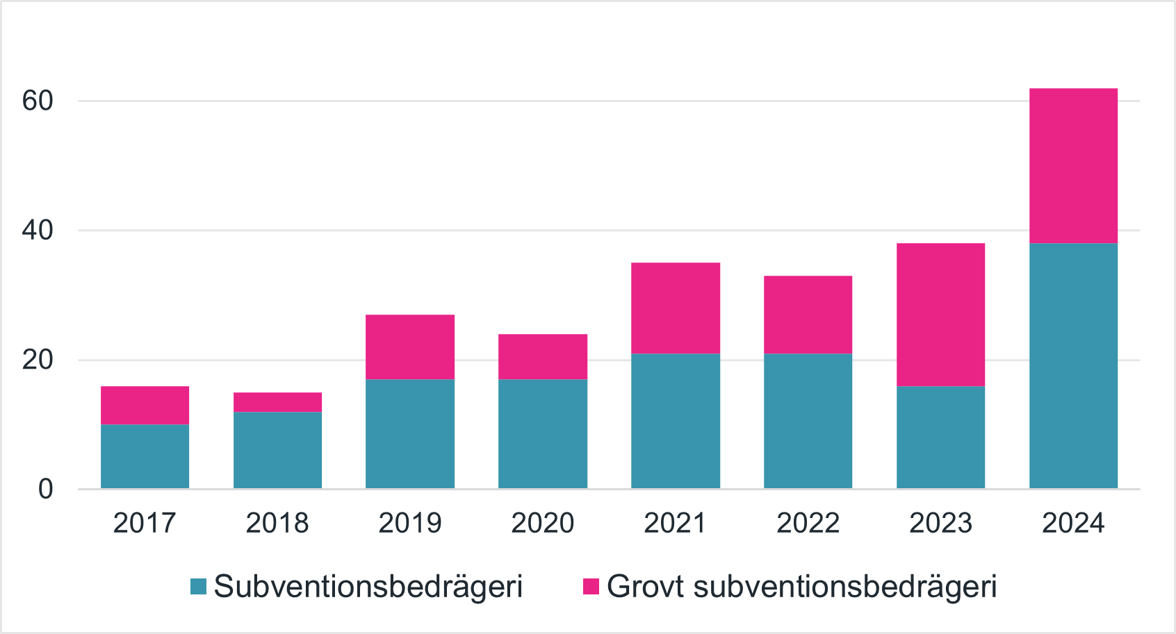 Subventionsbrott 2017 under 20 och 2024 över 60.