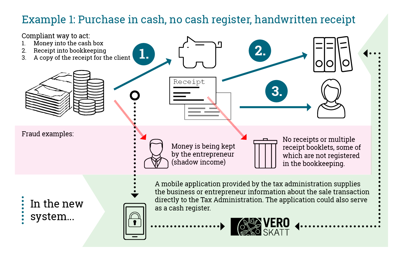 Infographics: Purchase in cash, no cash register, handwritten receipt