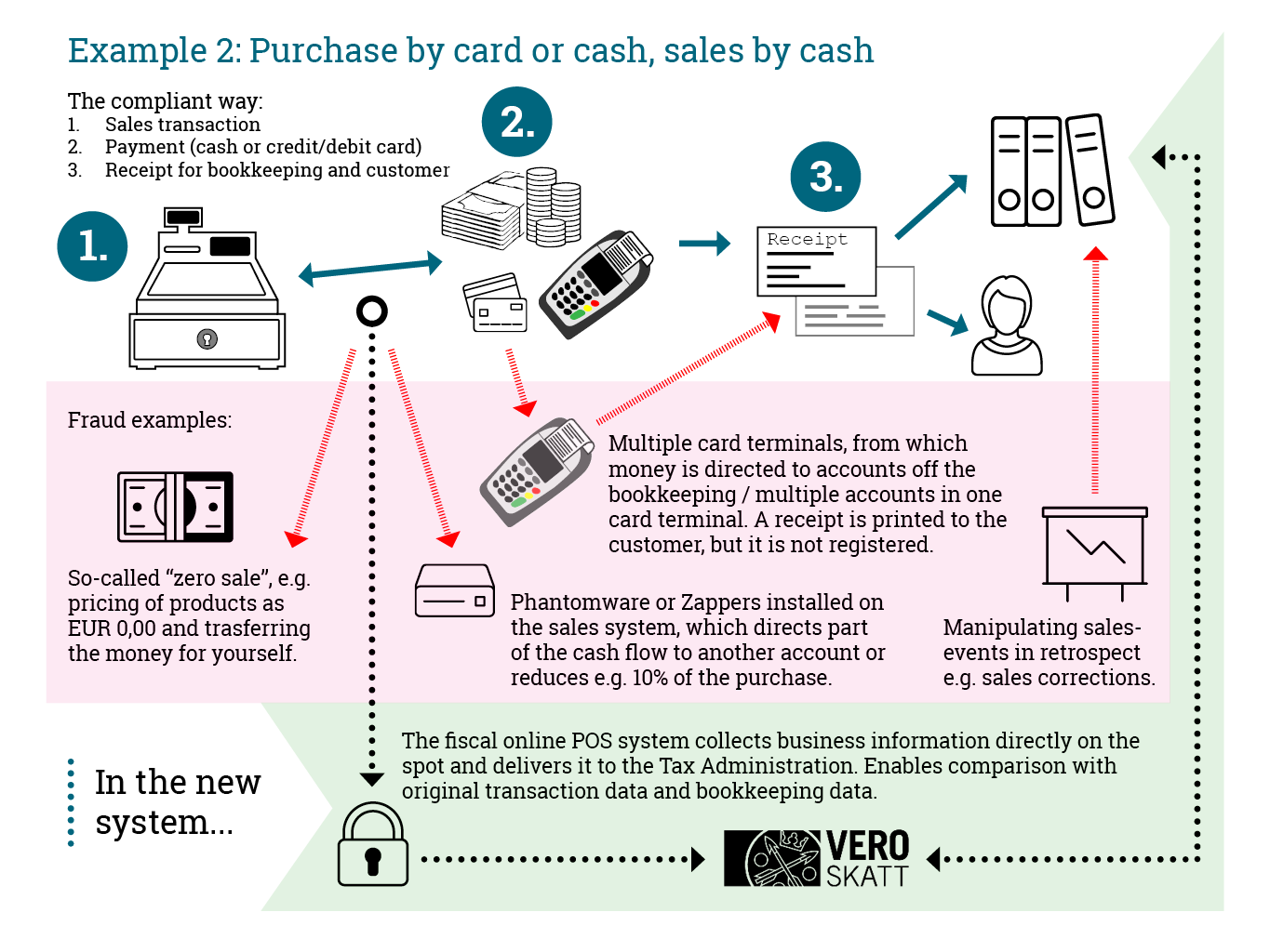 Infographics: Purchase by card or cash, sales by cash.