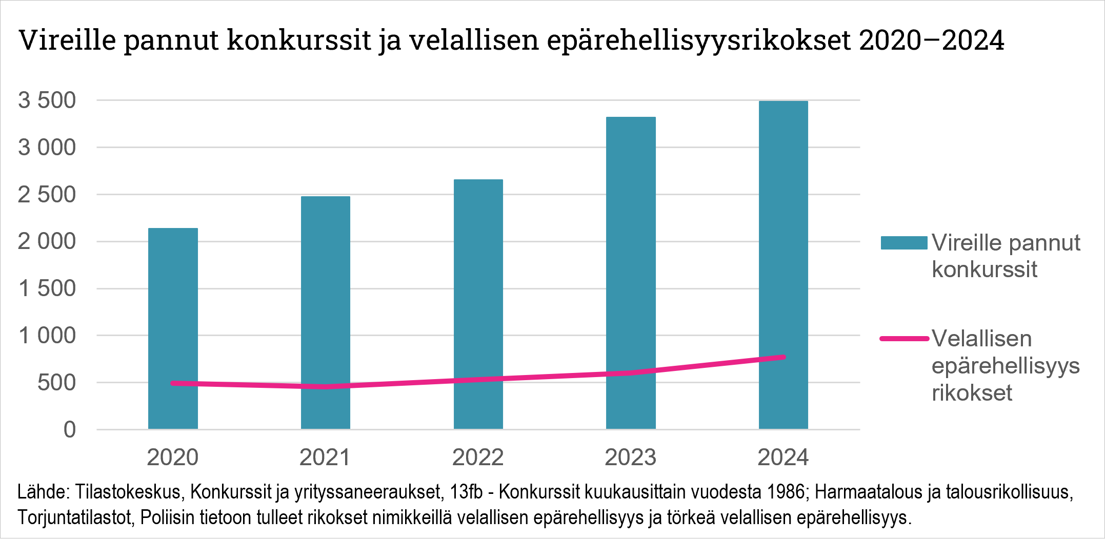 Kuvassa vireille pannut konkurssit ja velallisen epärehellisyysrikokset vuosilta 2020-2024. Molemmat nousseet.