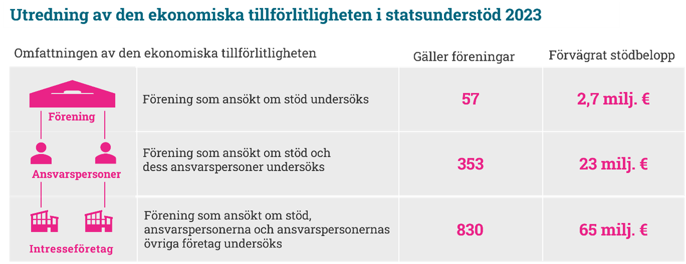 Antalet föreningar och erhållna bidrag framgår av bilden