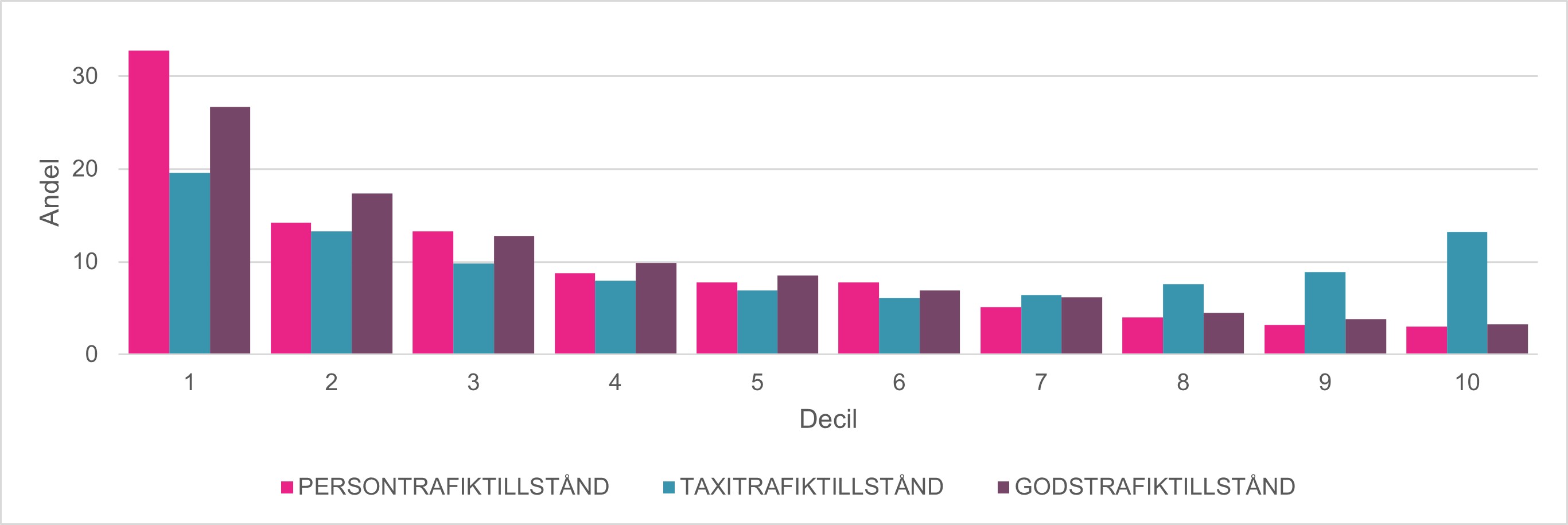 Bilden visar ett tillstånd för persontrafiktillstånd, ett tillstånd för taxitrafiktillstånd och ett tillstånd för godstrafiktillstånd uppskattad decil av risken för grå ekonomi bland innehavare av trafiktillstånd