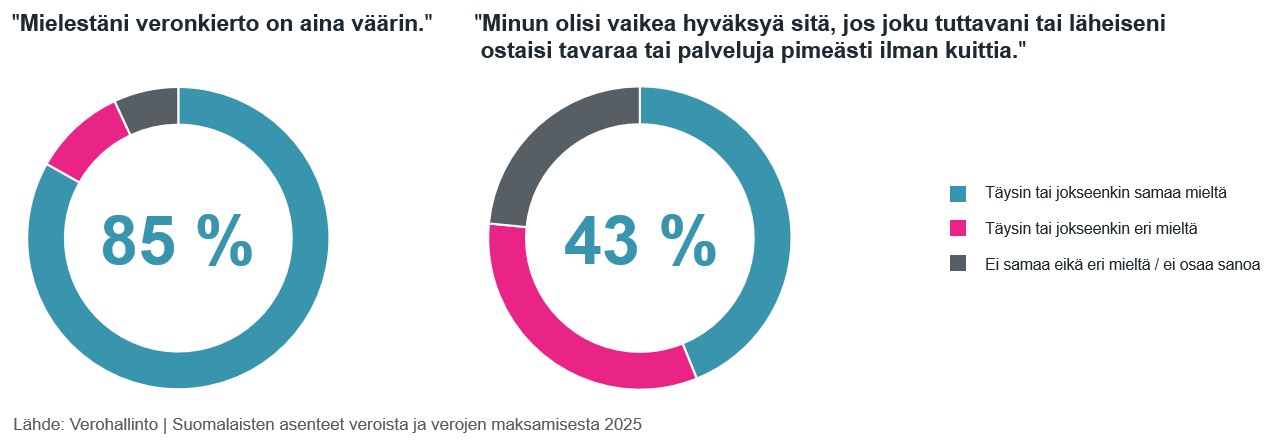 Kuvassa kaksi ympyräkaaviota