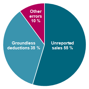Unreported sales 55 %, Groundless deductions 35 %, Other errors 10 %