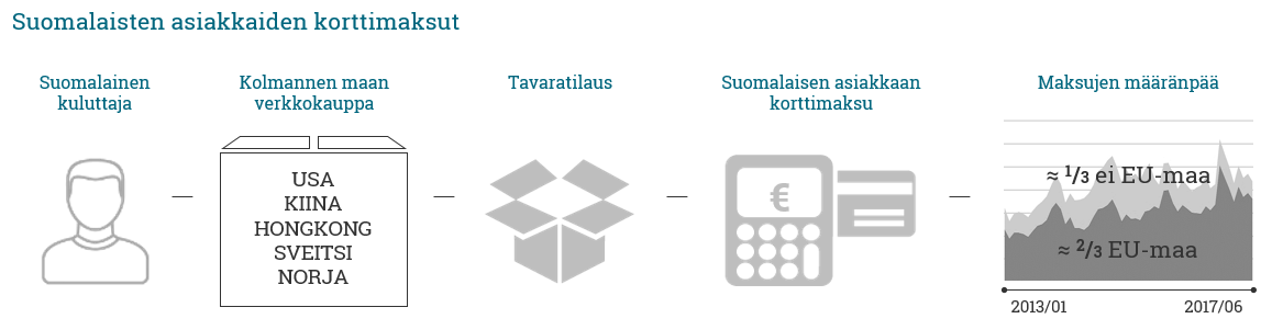Suomalaisten asiakkaiden kolmansiin maihin tehtyjen korttimaksujen määränpää: 1/3 kolmansiin maihin, 2/3 EU-maihin