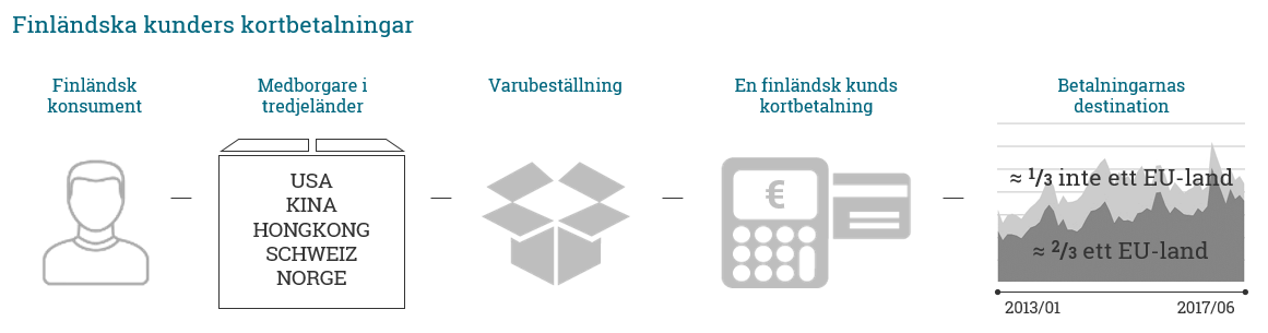 Finländska kunders kortbetalningar destination: 1/3 inte ett EU-land, 2/3 ett EU-land