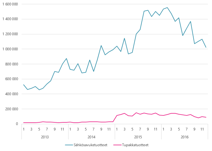 Kuvaaja: sähkösavuketuotteiden nouseva myynti ajalla 2013-2016. Sama sisältö on luettavissa tekstistä.