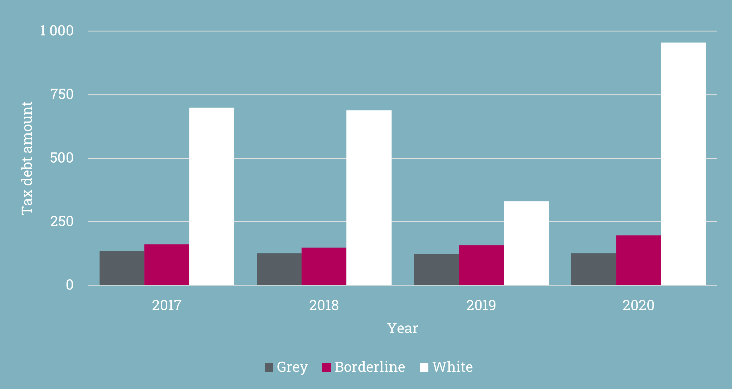 Tax debt amount by grey, borderline and white companies