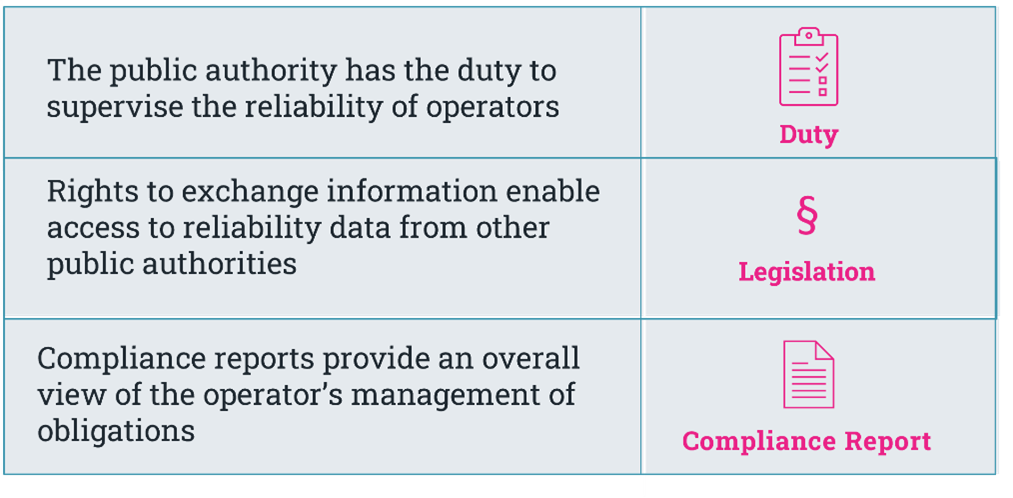 Compliance reports support the supervisory tasks of public authorities