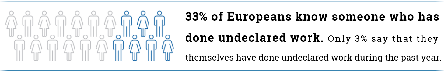 33% of Europeans know someone who has done undeclared work.