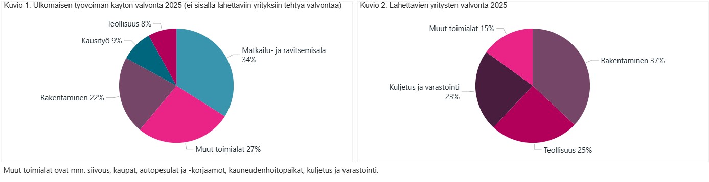 Kuvioissa 1. ulkomaisen ty&ouml;voiman k&auml;yt&ouml;n valvonta ja kuviossa 2. l&auml;hett&auml;vien yritysten valvonta 2024 