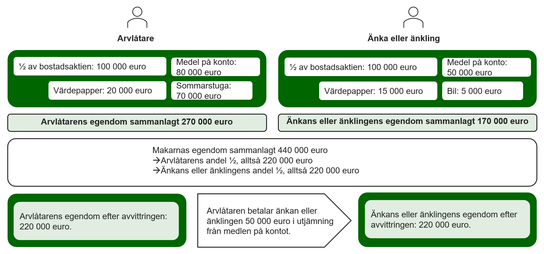 Ett exempel på avvittring i en situation där makarna har giftorätt till varandras egendom