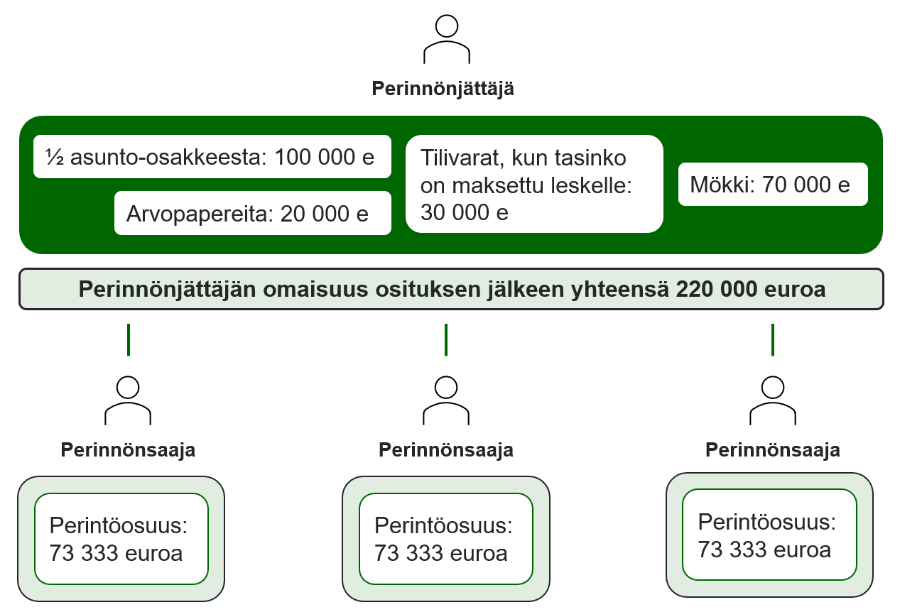 Esimerkki tilanteesta, jossa perinnönjättäjän omaisuus jaetaan 3 perillisen kesken
