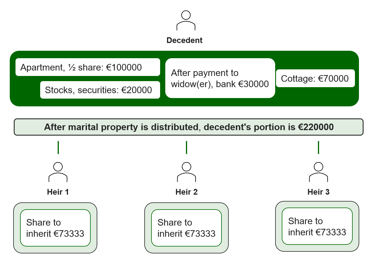 Example: 3 inheritors divide the inheritance