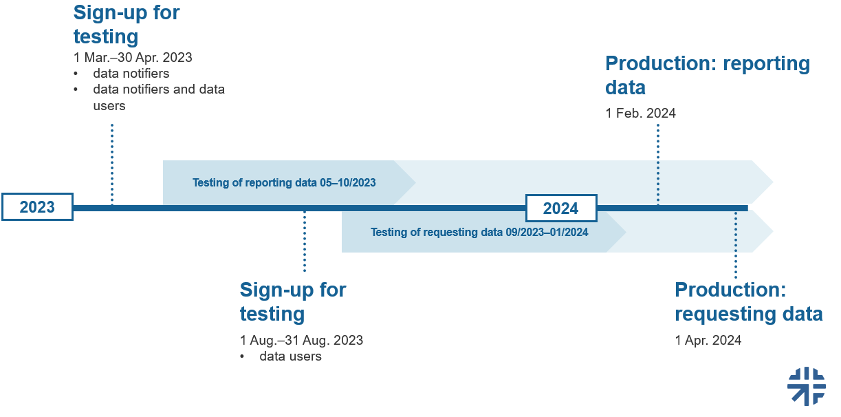 Schedule for stakeholder testing. The production phase of reporting data begins on 1 February 2024, and the production phase of requesting data begins on 1 April 2024.
