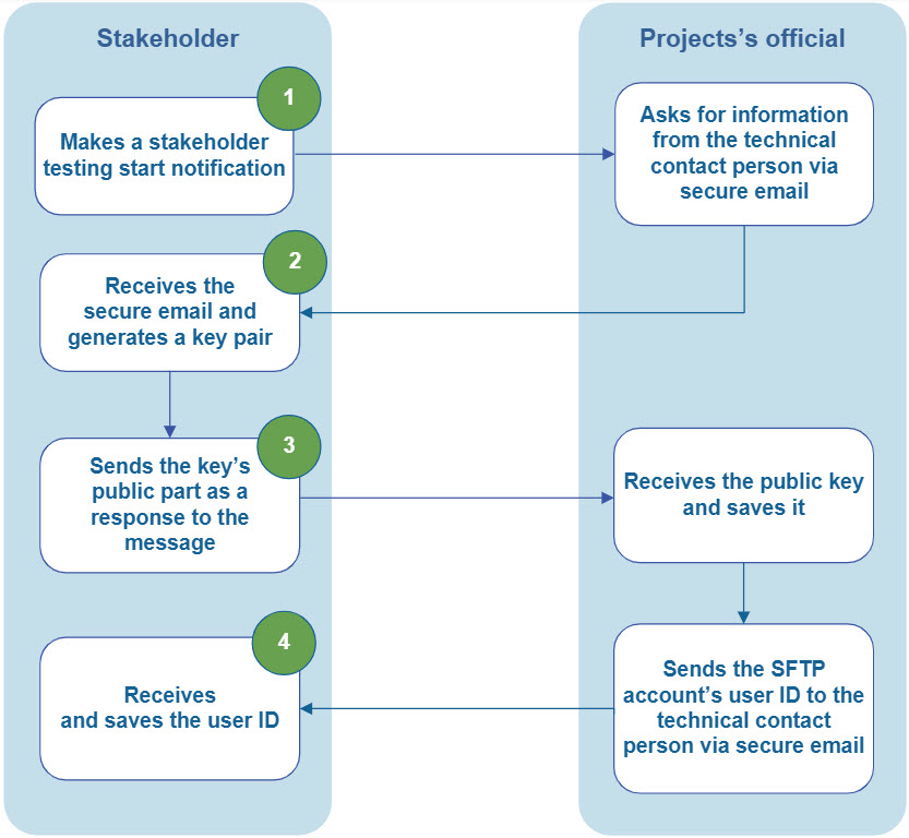 Step-by-step instructions on how to start using the SFTP credentials needed for retrieving data. The steps are explained in more detail later in the text.