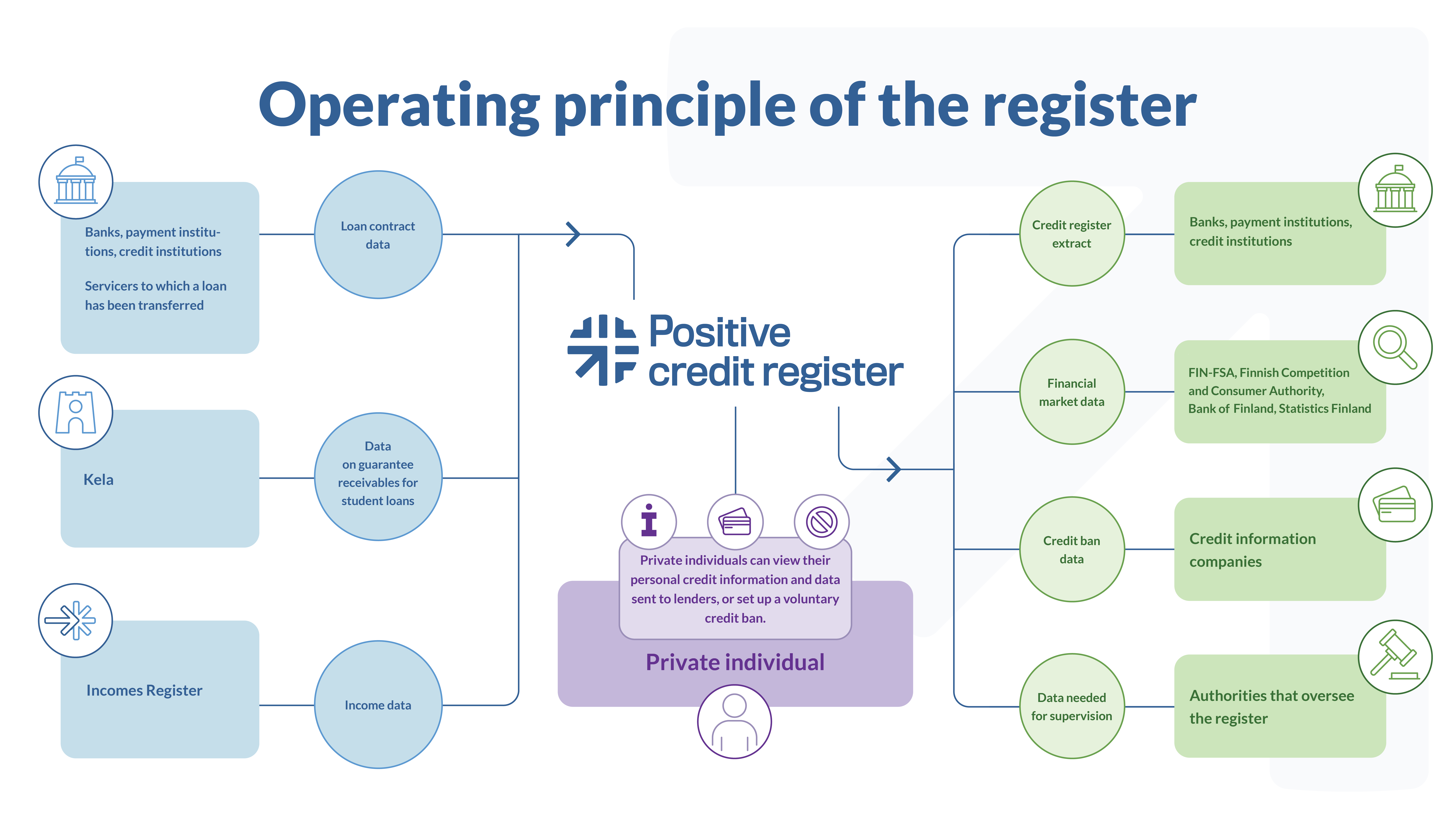 Operating principle of the register