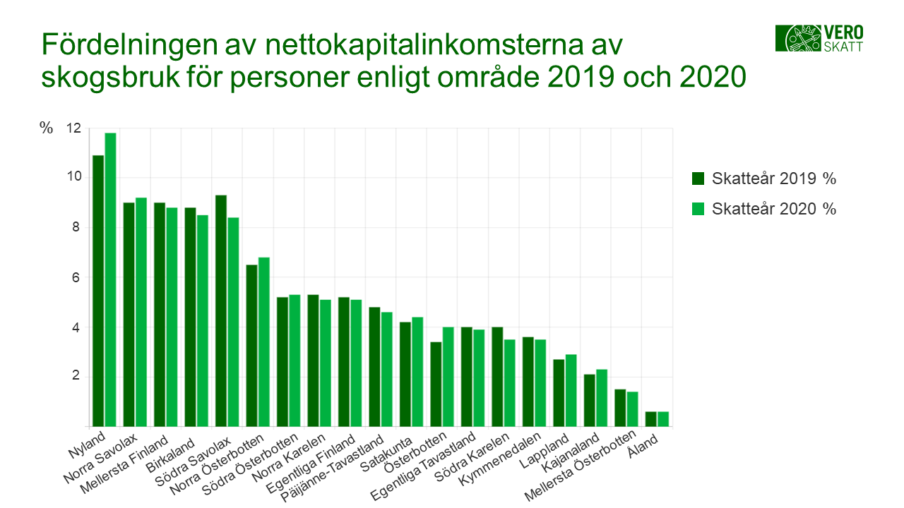 Fördelningen av nettokapitalinkomsterna av skogsbruk för personer enligt område 2019 och 2020