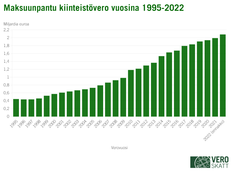 Grafiikka kertoo, miten maksuunpantujen kiinteistöverojen määrä on kehittynyt vuosien 1995 ja 2022 välillä. 