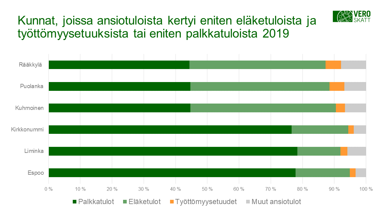 Kunnat, joissa ansiotuloista kertyi eniten eläketuloista ja työttömyysetuuksista tai eniten palkkatuloista 2019
