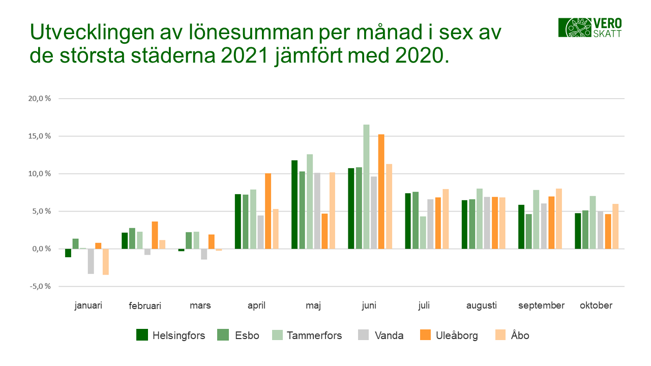 Utvecklingen av lönesumman per månad i sex av de största städerna 2021 jämfört med 2020