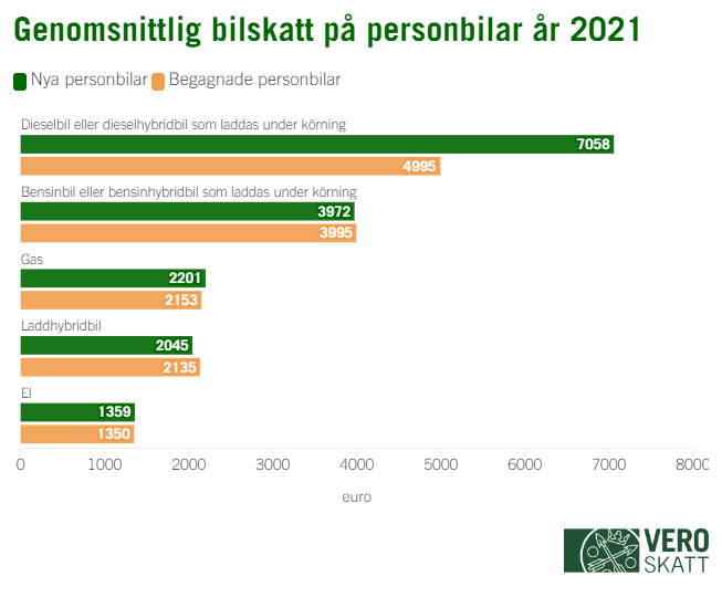 Genomsnittlig bilskatt på personbilar år 2021