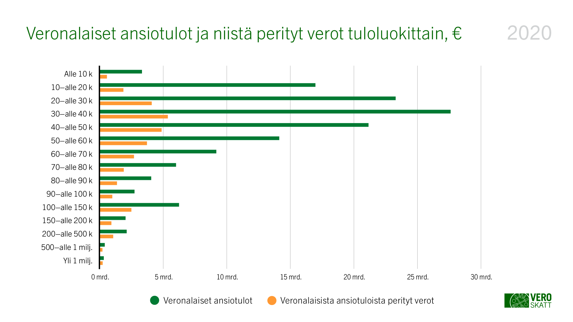 Veronalaiset ansiotulot ja niistä peritys verot tuloluokittain vuonna 2020. Taulukon tiedot on kerrottu leipätekstissä.