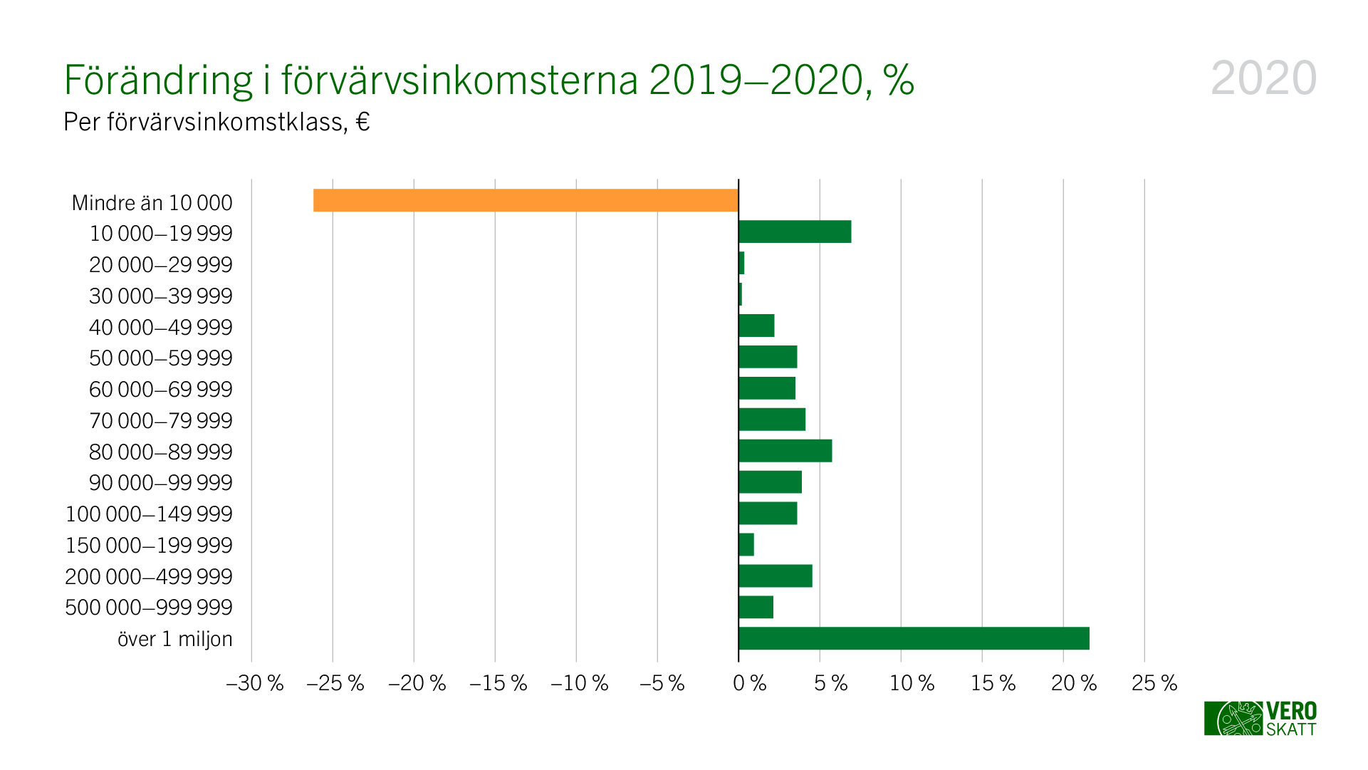 Förändring i förfärvärsinkomsterna 2019-2020, %