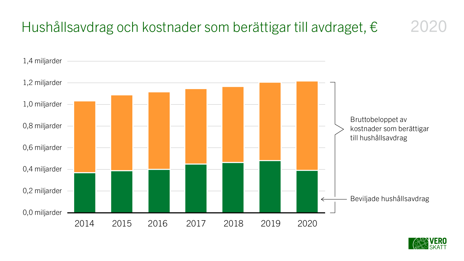 Hushållsavdrag och kostnader som berättigar till avdraget, €
