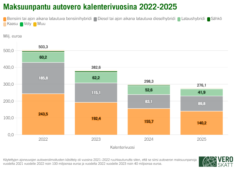 Pinotun pylv&auml;skaavion mukaan maksuunpannun autoveron m&auml;&auml;r&auml; on laskenut vuosina 2023&ndash;2025. Vuonna 2022 maksuunpannun autoveron kokonaism&auml;&auml;r&auml; oli 503,3 miljoonaa euroa, vuonna 2023 382,6 miljoonaa euroa, vuonna 2024 298,3 miljoonaa euroa ja vuonna 2025 276 miljoonaa euroa. K&auml;ytettyjen ajoneuvojen autoveroilmoitusten k&auml;sittely oli vuosina 2021&ndash;2022 ruuhkautunutta siten, ett&auml; se siirsi autoveron maksuunpanoja vuodelta 2021 vuodelle 2022 noin 100 miljoonaa euroa ja vuodelta 2022 vuodelle 2023 noin 40 miljoonaa euroa. Vuosina 2022&ndash;2025 suurin osa autoverosta on kertynyt bensiinik&auml;ytt&ouml;isist&auml; ajoneuvoista, kun mukaan luetaan my&ouml;s ajon aikana latautuvat bensiinihybridit.