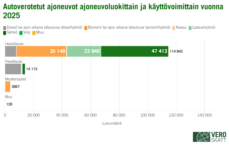 Pinotun palkkikaavion mukaan henkil&ouml;autoja autoverotettiin vuonna 2025 yhteens&auml; 114 842 kappaletta. N&auml;ist&auml; suurin osa, 47 413 kappaletta, oli s&auml;hk&ouml;k&auml;ytt&ouml;isi&auml;. Toiseksi suurin osa, 35 148 kappaletta, oli bensiinik&auml;ytt&ouml;isi&auml;. Lataushybridej&auml; henkil&ouml;autoista oli kolmanneksi suurin osa, 23 940 kappaletta. Pakettiautoja autoverotettiin yhteens&auml; 14 115 kappaletta. N&auml;ist&auml; suurin osa oli dieselk&auml;ytt&ouml;isi&auml;. Moottoripy&ouml;ri&auml; autoverotettiin vuonna 2025 yhteens&auml; 3 867 kappaletta ja n&auml;ist&auml; l&auml;hes kaikki olivat bensiinik&auml;ytt&ouml;isi&auml;. Muihin ajoneuvoluokkiin kuuluvia ajoneuvoja oli yhteens&auml; 128 kappaletta.