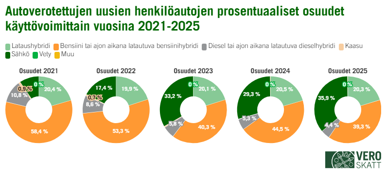 Vuosikohtaisten ympyr&auml;kaavioiden mukaan uusista henkil&ouml;autoista 39,3 prosenttia oli bensiinik&auml;ytt&ouml;isi&auml; vuonna 2025. Vuonna 2021 niiden osuus uusista henkil&ouml;autoista oli 58,4 prosenttia. Vuonna 2025 35,9 prosenttia uusista henkil&ouml;autoista oli s&auml;hk&ouml;k&auml;ytt&ouml;isi&auml;. S&auml;hk&ouml;k&auml;ytt&ouml;isten osuus vuonna 2021 oli 9,5 prosenttia. Vuonna 2025 20,3 prosenttia uusista henkil&ouml;autoista oli lataushybridej&auml; ja vuonna 2021 niiden osuus oli 20,4 prosenttia. Uusista henkil&ouml;autoista 4,4 prosenttia oli vuonna 2025 dieselk&auml;ytt&ouml;isi&auml; ja vuonna 2021 10,8 prosenttia.