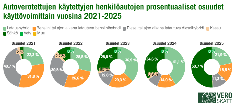 Vuosikohtaisten ympyr&auml;kaavioiden mukaan vuonna 2025 50,7 prosenttia k&auml;ytetyist&auml; henkil&ouml;autoista oli s&auml;hk&ouml;k&auml;ytt&ouml;isi&auml;. S&auml;hk&ouml;k&auml;ytt&ouml;isten osuus vuonna 2021 oli 3,2 prosenttia. K&auml;ytetyist&auml; henkil&ouml;autoista 21,9 prosenttia oli lataushybridej&auml; vuonna 2025. Vuonna 2021 niiden osuus k&auml;ytetyist&auml; henkil&ouml;autoista oli 22,3 prosenttia. Vuonna 2025 15,5 prosenttia k&auml;ytetyist&auml; henkil&ouml;autoista oli bensiinik&auml;ytt&ouml;isi&auml;, kun vuonna 2021 niiden osuus oli 31,8 prosenttia. K&auml;ytetyist&auml; henkil&ouml;autoista 11,3 prosenttia oli vuonna 2025 dieselk&auml;ytt&ouml;isi&auml;. Vuonna 2021 dieselk&auml;ytt&ouml;isten henkil&ouml;autojen osuus oli 40,7 prosenttia.