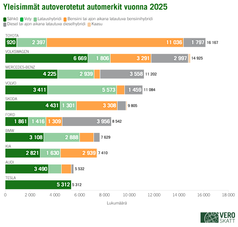 Palkkikaavio kertoo, mink&auml; merkkisist&auml; ajoneuvoista tehtiin eniten autoverotusp&auml;&auml;t&ouml;ksi&auml; vuonna 2025. Ajoneuvot on jaoteltu k&auml;ytt&ouml;voiman mukaan.  Toyota-merkkisi&auml; ajoneuvoja on autoverotettu eniten, yhteens&auml; 16 167 kappaletta, joista suurin osa, 11 036 kappaletta on bensiinik&auml;ytt&ouml;isi&auml; ajoneuvoja. Toiseksi eniten on autoverotettu Volkswageneita, 14 925 kappaletta. N&auml;ist&auml; suurin osa, 6 669 kappaletta on s&auml;hk&ouml;k&auml;ytt&ouml;isi&auml; ja toiseksi suurin osa, 3 291 kappaletta, bensiinik&auml;ytt&ouml;isi&auml;. Kolmanneksi eniten on Mercedes-Benz-merkkisi&auml; ajoneuvoja, yhteens&auml; 11 202 kappaletta, joista suurin osa, 4 225 kappaletta, on s&auml;hk&ouml;autoja ja toiseksi suurin osa dieselk&auml;ytt&ouml;isi&auml;, 3 558 kappaletta. Volvoja on autoverotettu yhteens&auml; 11 084 kappaletta. N&auml;ist&auml; suurin osa, 3 411 kappaletta, on s&auml;hk&ouml;k&auml;ytt&ouml;isi&auml;. Skoda-merkkisi&auml; ajoneuvoja on autoverotettu yhteens&auml; 9 805 kappaletta. N&auml;ist&auml; suurin osa, 4 431 kappaletta, on s&auml;hk&ouml;k&auml;ytt&ouml;isi&auml;. Ford-merkkisi&auml; ajoneuvoja on autoverotettu yhteens&auml; 8 542 kappaletta. N&auml;ist&auml; suurin osa, 3 956 kappaletta, on dieselk&auml;ytt&ouml;isi&auml;. BMW-merkkisi&auml; ajoneuvoja on autoverotettu yhteens&auml; 7 629 kappaletta. N&auml;ist&auml; suurin osa, 3 108 kappaletta, on s&auml;hk&ouml;k&auml;ytt&ouml;isi&auml;. Kia-merkkisi&auml; ajoneuvoja on autoverotettu yhteens&auml; 7 410 kappaletta. N&auml;ist&auml; suurin osa, 2 939 kappaletta, on bensiinik&auml;ytt&ouml;isi&auml;. Audi-merkkisi&auml; ajoneuvoja on autoverotettu yhteens&auml;  5 532 kappaletta. N&auml;ist&auml; suurin osa, 3 490 kappaletta, on s&auml;hk&ouml;k&auml;ytt&ouml;isi&auml;. Tesla-merkkisi&auml; s&auml;hk&ouml;ajoneuvoja on autoverotettu yhteens&auml; 5 312 kappaletta.