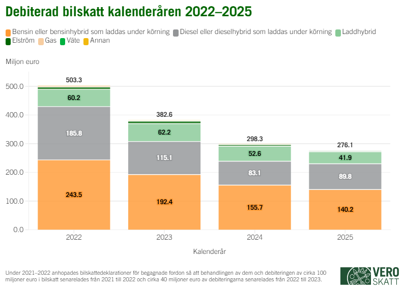 Enligt stapeldiagrammet har beloppet av bilskatt som debiterats minskat under åren 2023–2025. Det totala beloppet av bilskatt som debiterades år 2022 var 503,3 miljoner euro, år 2023 var beloppet 382,6 miljoner euro, år 2024 298,3 miljoner euro och år 2025 var det 276 miljoner euro. Under 2021–2022 anhopades bilskattedeklarationer för begagnade fordon så att behandlingen av dem och debiteringen av cirka 100 miljoner euro i bilskatt senarelades från 2021 till 2022 och cirka 40 miljoner euro av debiteringarna senarelades från 2022 till 2023. Under åren 2022–2025 har största delen av bilskatten influtit från bensindrivna fordon, även om bensinhybrider som laddas under körningen inberäknas.