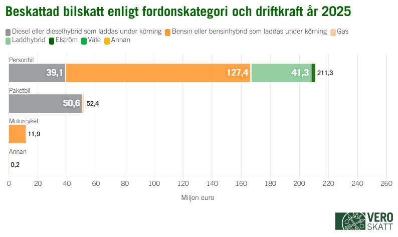 Enligt stapeldiagrammet påfördes sammanlagt 211,3 miljoner euro bilskatt för personbilar 2025. Största delen av den bilskatt som påfördes personbilar, 127,4 miljoner euro, debiterades bensindrivna personbilar. Den näst största delen, 41,3 miljoner euro, debiterades laddhybrider. Den tredje största delen, 39,1 miljoner euro, debiterades dieseldrivna personbilar. Sammanlagt 52,4 miljoner euro i bilskatt debiterades paketbilar. Av detta debiterades 50,6 miljoner euro dieseldrivna paketbilar. Motorcyklar påfördes sammanlagt 11,9 miljoner euro i bilskatt och fordon i andra fordonskategorier sammanlagt 0,2 miljoner euro.