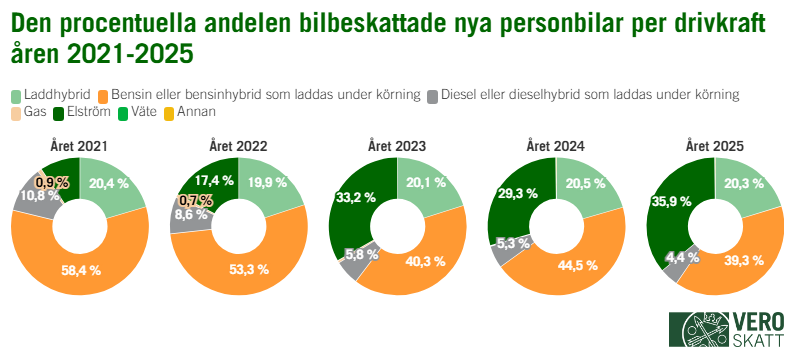 Enligt cirkeldiagrammen per år var 39,3 procent av de nya personbilarna bensindrivna 2025. År 2021 var deras andel av de nya personbilarna 58,4 procent. År 2025 var 35,9 procent av de nya personbilarna eldrivna. Andelen eldrivna personbilar var 9,5 procent 2021. År 2025 var 20,3 procent av de nya personbilarna laddhybrider och 2021 var deras andel 20,4 procent. Av de nya personbilarna var 4,4 procent dieseldrivna 2025 och 10,8 procent 2021.