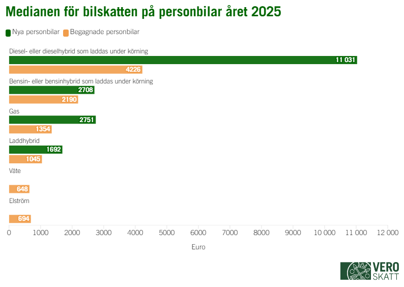 Enligt stapeldiagrammet var medianen för bilskatten på personbilar 2025 högst på nya dieseldrivna personbilar, 11 031 euro. Medianen för bilskatten för begagnade dieseldrivna personbilar var 4 226 euro. Medianen för bilskatten på gasdrivna personbilar var 2 751 euro för nya bilar och 1 354 euro för begagnade bilar. Medianen för bilskatten på nya bensindrivna personbilar 2025 var 2 708 euro och för begagnade bensindrivna personbilar 2 190 euro. Medianen för bilskatten på laddhybrider var 1 692 år 2025 euro för nya personbilar och 1 045 euro för begagnade personbilar. Medianen för bilskatten på begagnade eldrivna personbilar 2025 var 694 euro och för begagnade vätedrivna personbilar 648 euro.