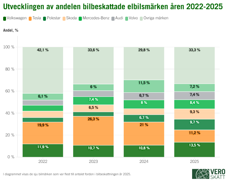 Åren 2022–2024 var Tesla det mest bilbeskattade elbilsmärket och 2025 var det Volkswagen. Andra populära elbilsmärken har under de här åren varit Polestar, Skoda, Mercedes-Benz, Audi och Volvo.