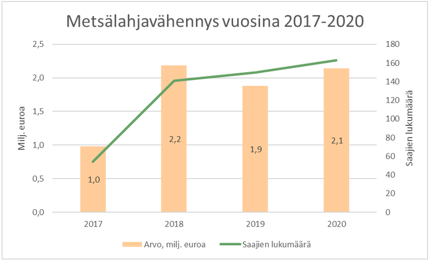 Metsälahjavähennystä on myönnetty vuonna 2017 1,0 miljoonaa euroa, vuonna 2018 2,2 miljoonaa euroa, vuonna 2019 1,9 miljoonaa euroa ja vuonna 2020 2,1 miljoonaa euroa.